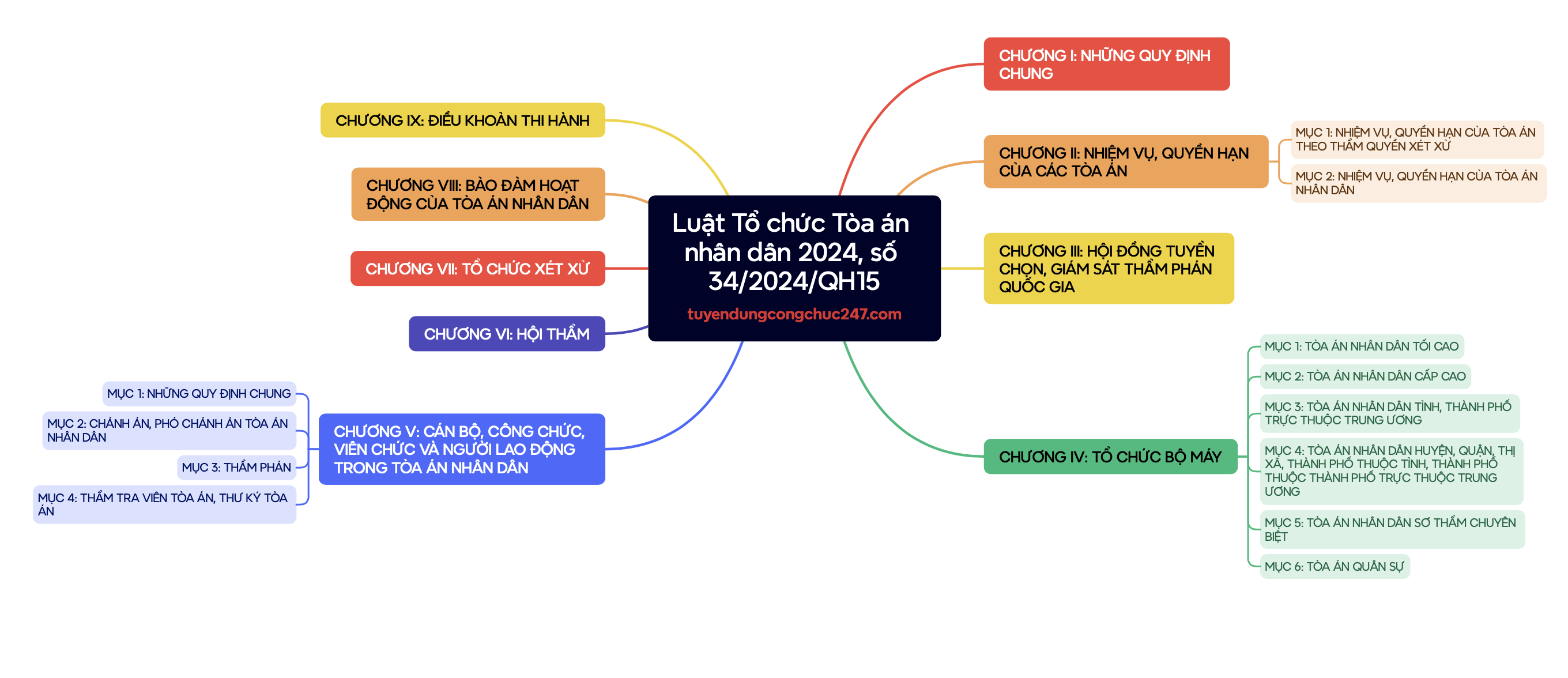 Sơ đồ tư duy minmap Luật tổ chức tòa án nhân dân